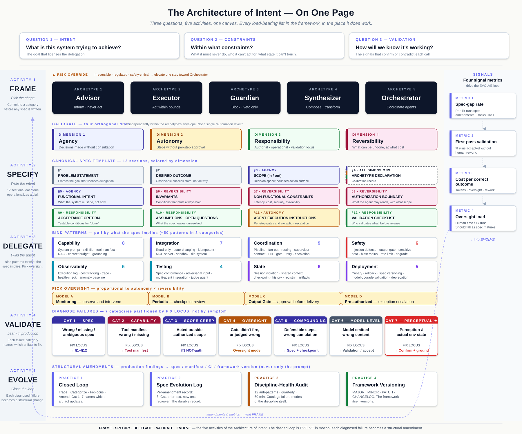 The Architecture of Intent on One Page. Three questions every delegated system answers (top); the five activities that work them out — Frame, Specify, Delegate, Validate, Evolve; the load-bearing constructs each activity binds; and the four signal metrics on the right rail that descend into the EVOLVE row, where each diagnosed failure becomes a structural amendment that feeds the next intent.