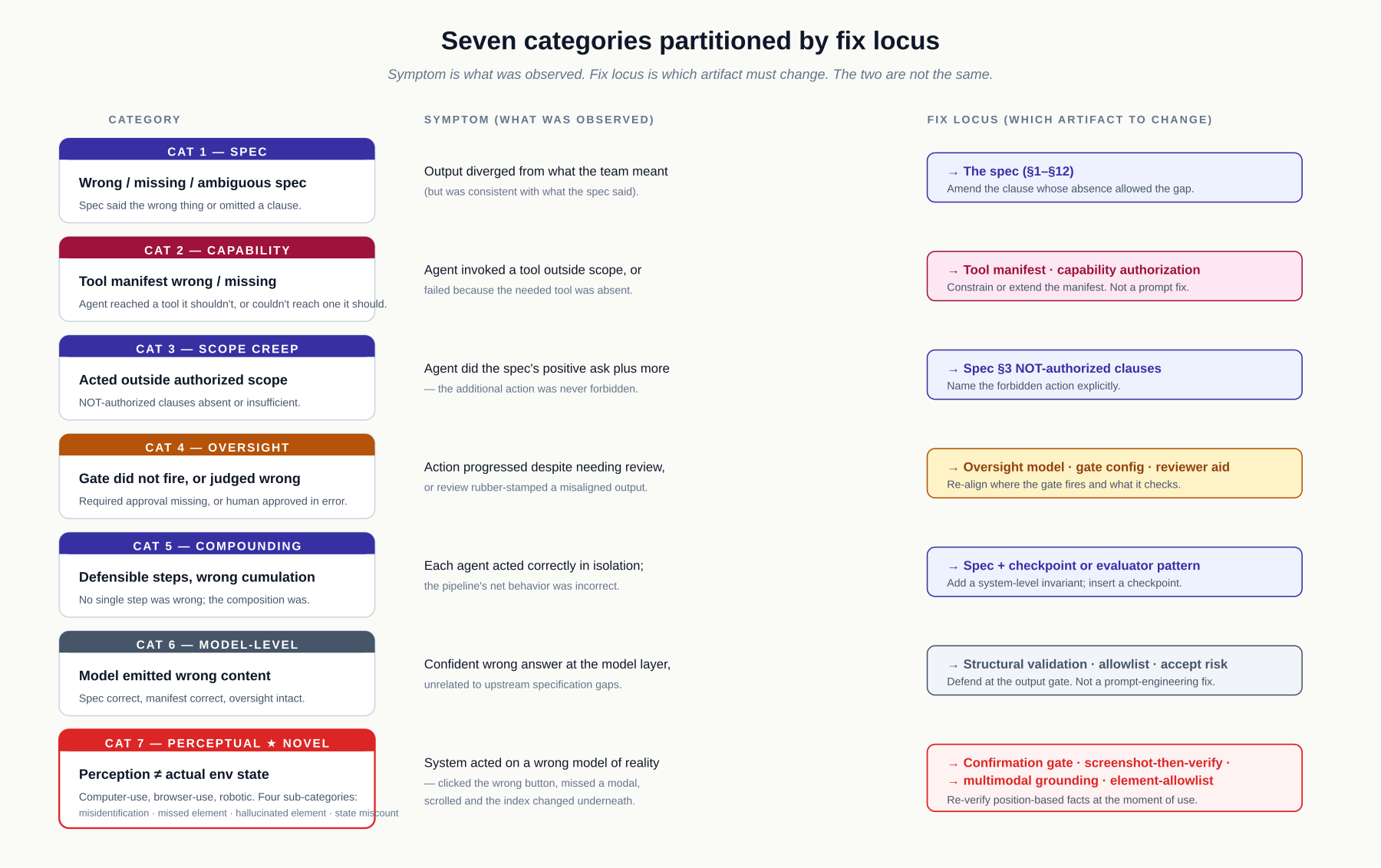 The seven failure categories side-by-side: each row shows the failure shape, the symptom (what the team observed), and the fix locus (which artifact must change). The symptom and the fix locus are not the same — a wrong refund amount may be observed at the model output, but the artifact that must change is the spec clause that authorized the wrong amount. Cat 7 (Perceptual) is the novel category for perceiving-then-acting systems and is bordered in red.