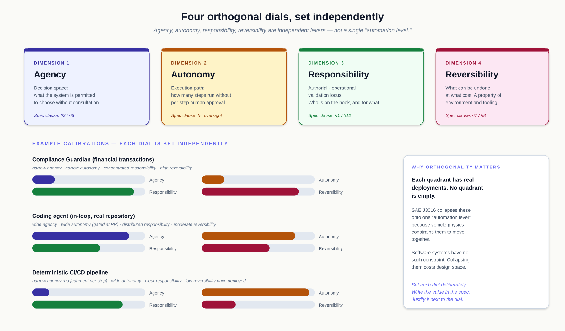 The four orthogonal dials. Each dimension maps to specific spec clauses (§3/§5 for agency, §4 for autonomy, §1/§12 for responsibility, §7/§8 for reversibility) and is set independently. The three example calibrations — a compliance Guardian, a coding-agent Executor, a deterministic CI/CD pipeline — show that all four quadrants of the four-dial space contain real deployments. Treating the four as a single "automation level" collapses this design space onto a diagonal and costs the spec author independent levers.