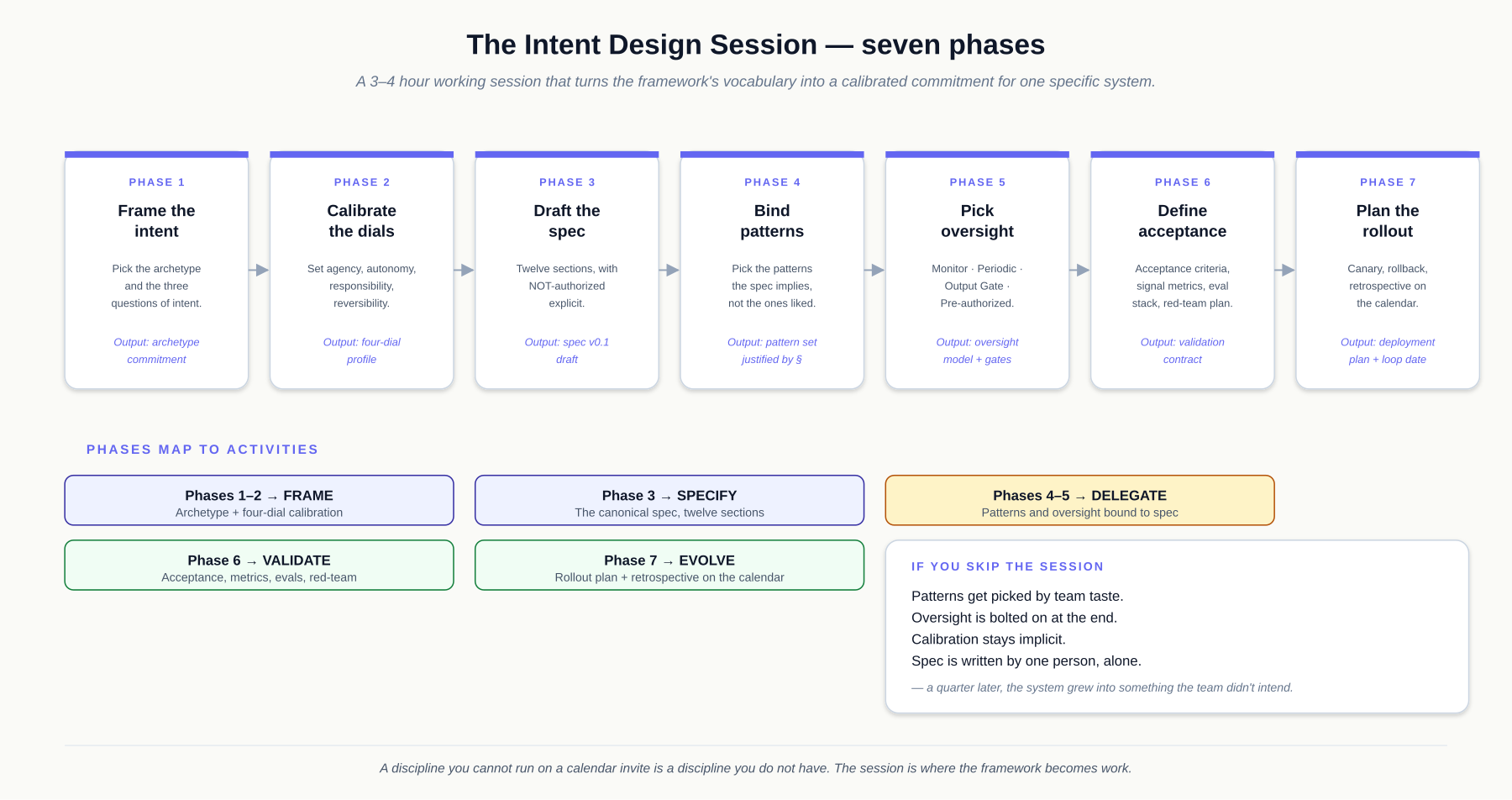 The Intent Design Session's seven phases, each with its concrete output. Phases 1–2 do Frame work (archetype + four-dial calibration), Phase 3 does Specify work (the twelve-section spec), Phases 4–5 do Delegate work (patterns and oversight bound to what the spec implies), Phase 6 does Validate work (acceptance, metrics, evals, red-team), and Phase 7 does Evolve work (rollout plan plus a retrospective date on the calendar). Skipping the session reliably produces the five failure modes the chapter catalogs — patterns picked by taste, oversight bolted on at the end, calibration left implicit, spec written by one person alone, no commitment to learning.