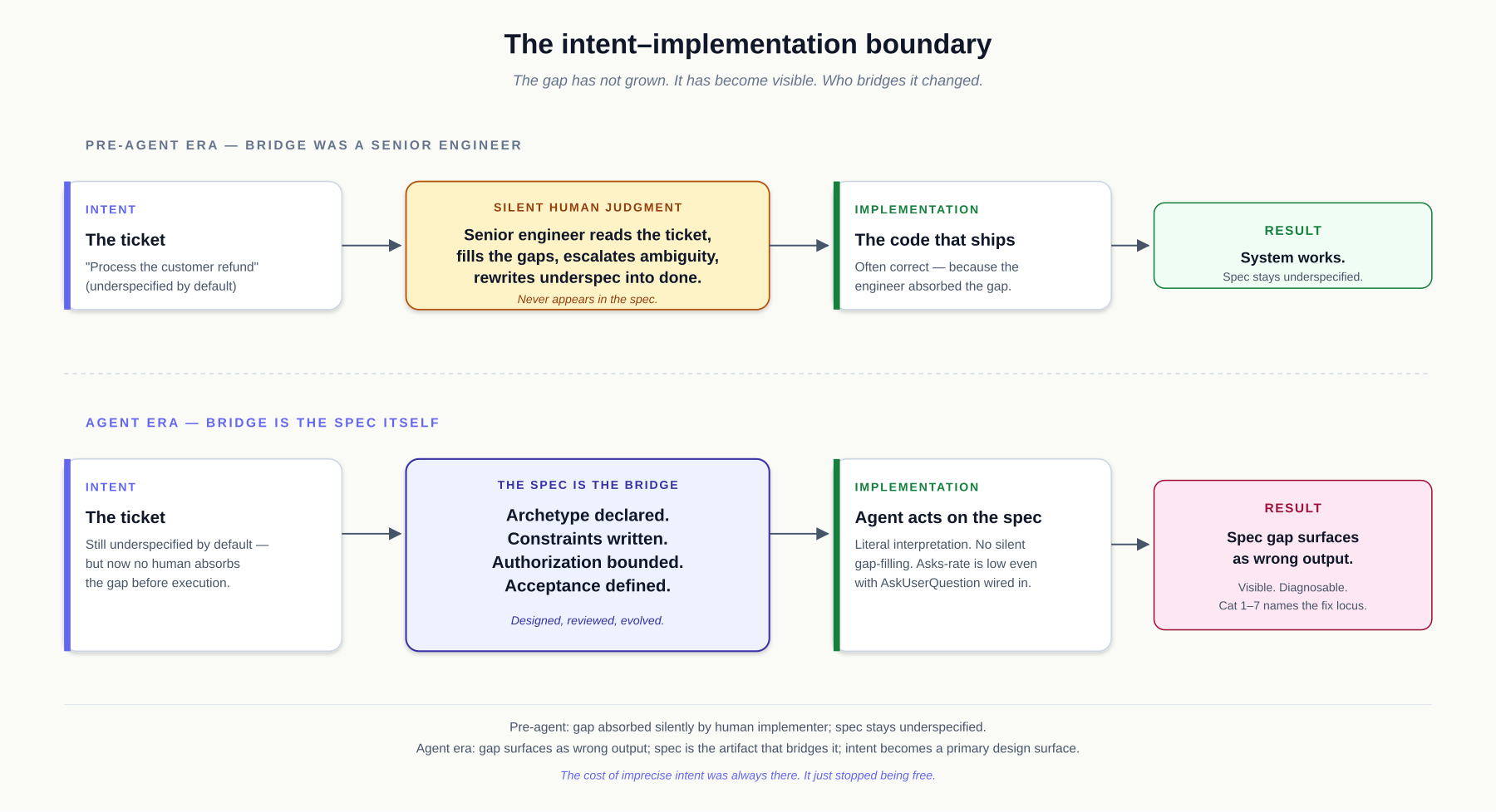 The intent–implementation boundary across two eras. In the pre-agent era, a senior engineer silently bridged the gap between an underspecified intent and a working implementation; the spec stayed thin because the engineer absorbed the gap. In the agent era, the bridge has to be the spec itself — archetype declared, constraints written, authorization bounded, acceptance defined — because the agent does not absorb the gap, and so the gap surfaces as wrong output rather than being silently filled.
