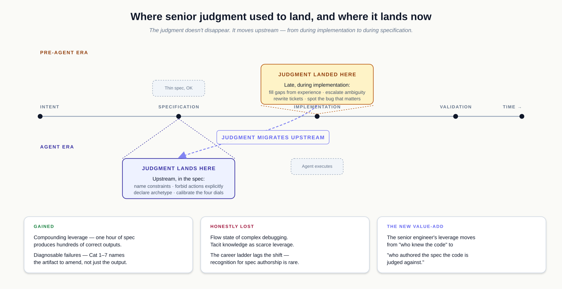 Senior judgment doesn't disappear; it migrates upstream. In the pre-agent era it landed late, during implementation — filling gaps from experience, escalating ambiguity, rewriting tickets, spotting the bug that matters. In the agent era it lands earlier, in the spec itself — naming constraints, forbidding actions explicitly, declaring the archetype, calibrating the four dials. The chapter is honest about what is gained (compounding leverage; diagnosable failures) and what is lost (the flow state of complex debugging; tacit knowledge as scarce leverage; a career ladder that has not yet caught up).
