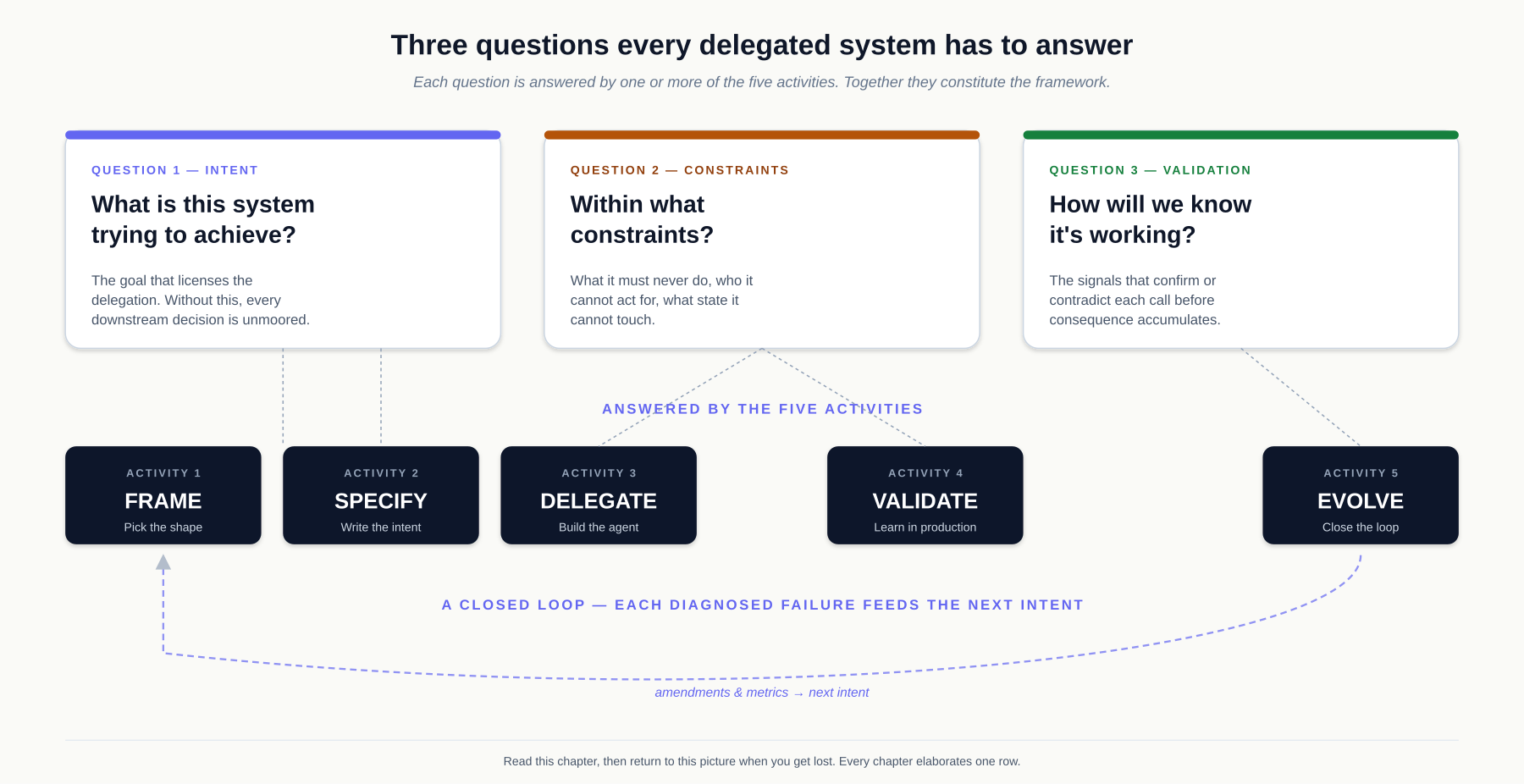 The three questions every delegated system has to answer, and the five activities (Frame, Specify, Delegate, Validate, Evolve) that answer them. Read the rest of the chapter, then return to this picture when you get lost. Every subsequent chapter elaborates one row.